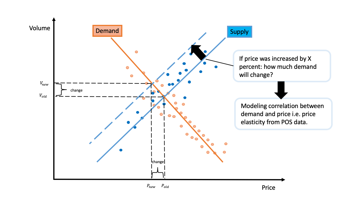 Price elasticity in Pricing optimization - Houston Analytics