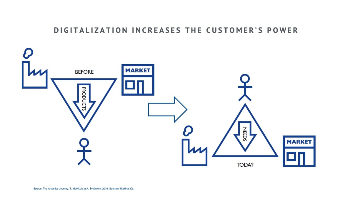 Digitalization increases the customers power - Analytics Journey